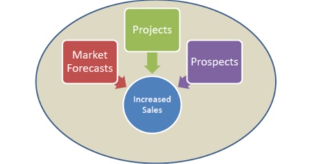 DETAILED FORECASTING OF MARKETS