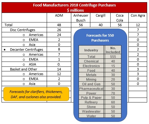 Food Manufacturers 2018 Centrifuge Purchases