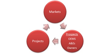 Oil Gas Markets and Projects