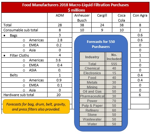 Food Manufacturers 2018 Macro-Liquid Filtration