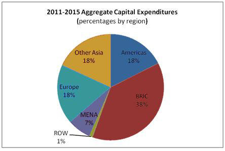2011-2015 Aggregate Capital Expenditures